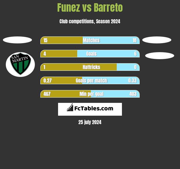 Funez vs Barreto h2h player stats