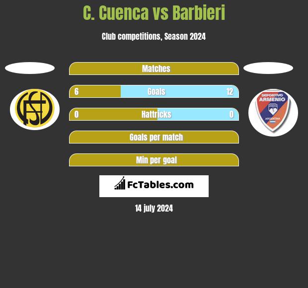 C. Cuenca vs Barbieri h2h player stats