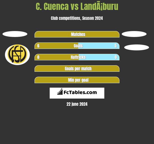 C. Cuenca vs LandÃ¡buru h2h player stats