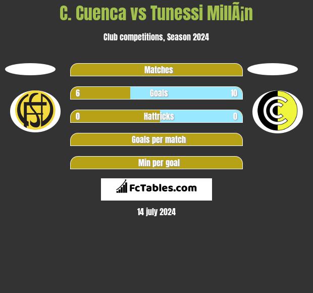 C. Cuenca vs Tunessi MillÃ¡n h2h player stats
