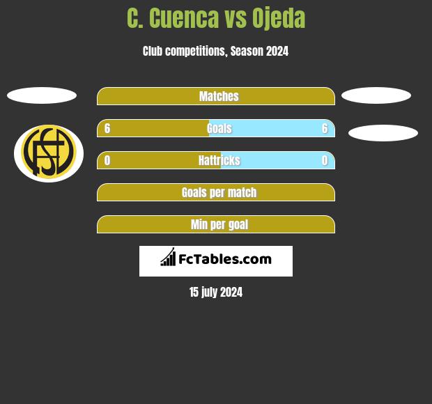 C. Cuenca vs Ojeda h2h player stats
