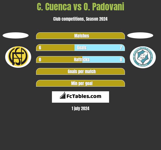 C. Cuenca vs O. Padovani h2h player stats
