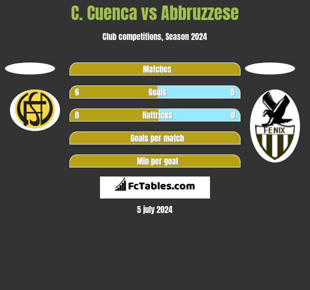 C. Cuenca vs Abbruzzese h2h player stats