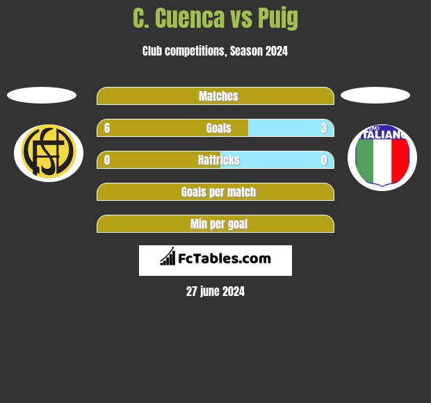 C. Cuenca vs Puig h2h player stats