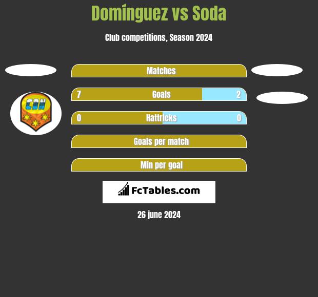 Domínguez vs Soda h2h player stats