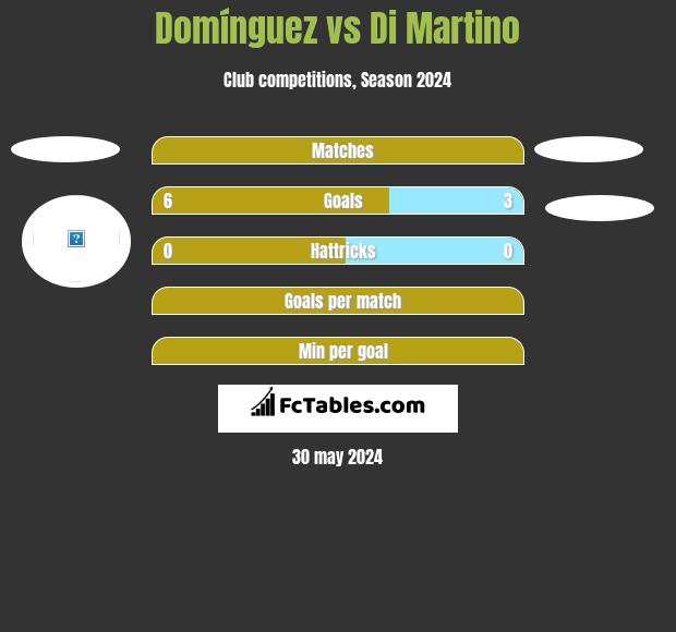 Domínguez vs Di Martino h2h player stats