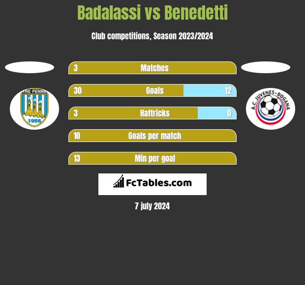 Badalassi vs Benedetti h2h player stats