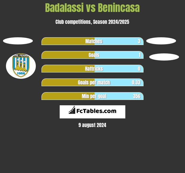 Badalassi vs Benincasa h2h player stats