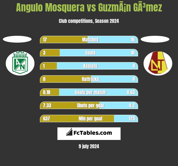 Angulo Mosquera vs GuzmÃ¡n GÃ³mez h2h player stats