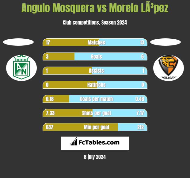 Angulo Mosquera vs Morelo LÃ³pez h2h player stats
