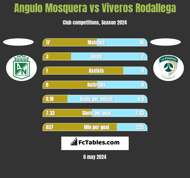 Angulo Mosquera vs Viveros Rodallega h2h player stats