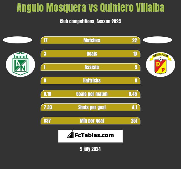Angulo Mosquera vs Quintero Villalba h2h player stats