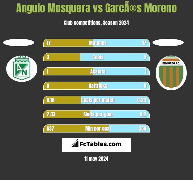 Angulo Mosquera vs GarcÃ©s Moreno h2h player stats