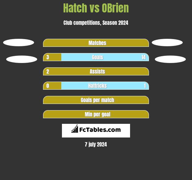 Hatch vs OBrien h2h player stats