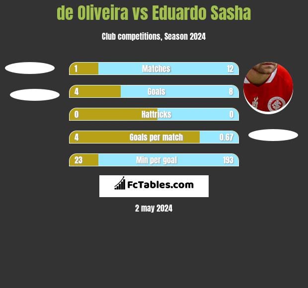 de Oliveira vs Eduardo Sasha h2h player stats