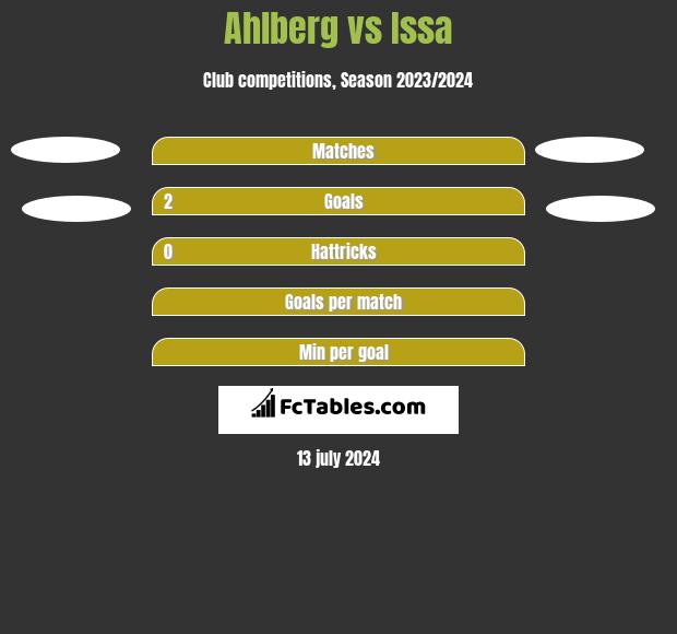 Ahlberg vs Issa h2h player stats