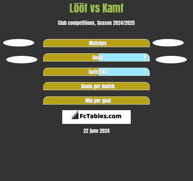 Lööf vs Kamf h2h player stats