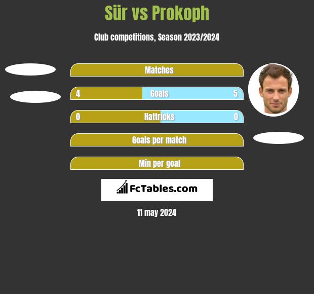 Sür vs Prokoph h2h player stats