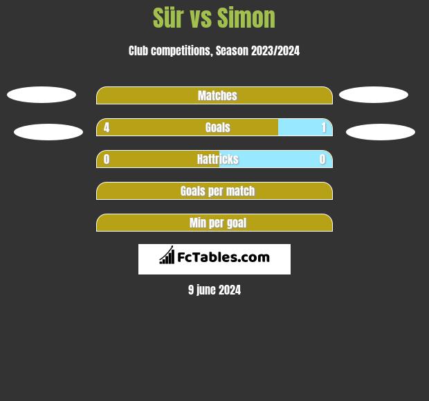 Sür vs Simon h2h player stats