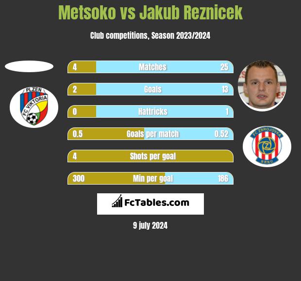 Metsoko vs Jakub Reznicek h2h player stats