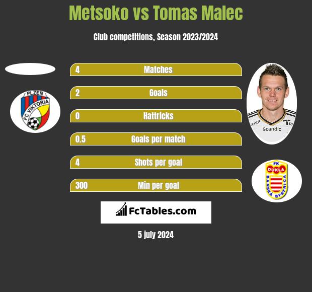 Metsoko vs Tomas Malec h2h player stats