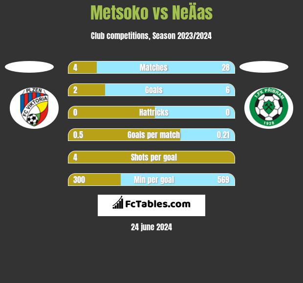 Metsoko vs NeÄas h2h player stats