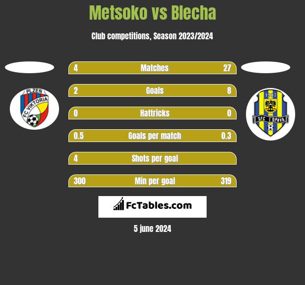 Metsoko vs Blecha h2h player stats