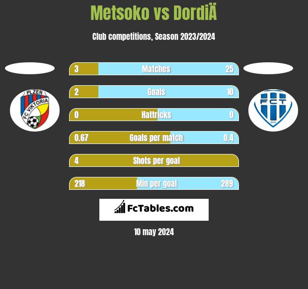 Metsoko vs DordiÄ h2h player stats