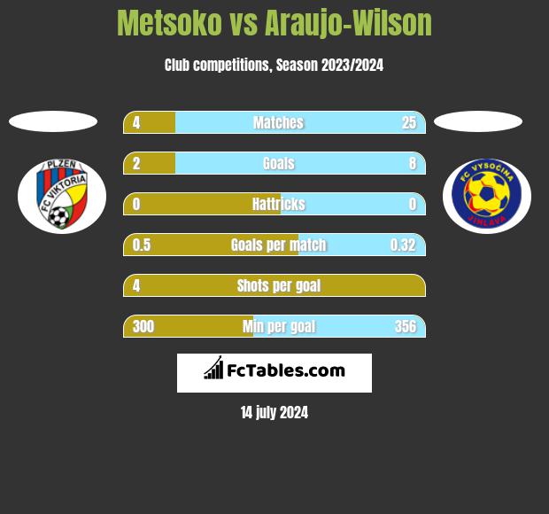 Metsoko vs Araujo-Wilson h2h player stats