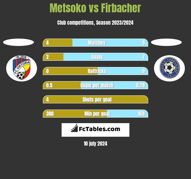 Metsoko vs Firbacher h2h player stats
