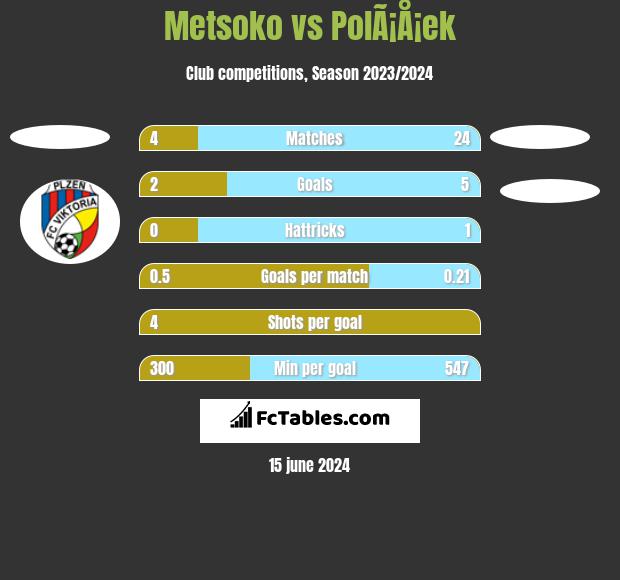 Metsoko vs PolÃ¡Å¡ek h2h player stats