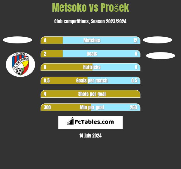 Metsoko vs Prošek h2h player stats