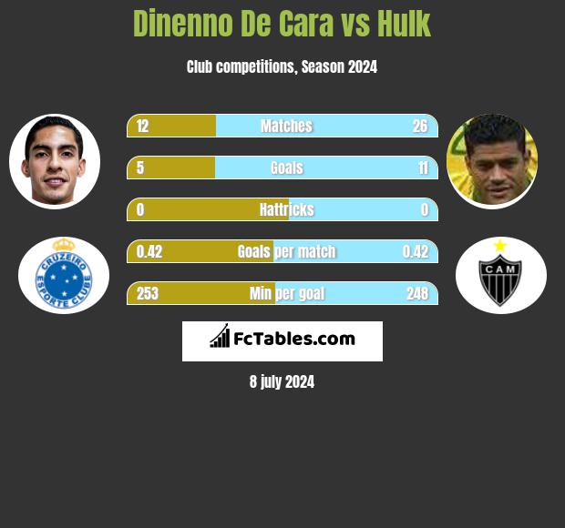 Dinenno De Cara vs Hulk h2h player stats