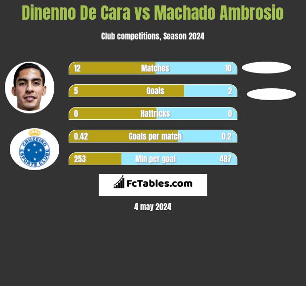 Dinenno De Cara vs Machado Ambrosio h2h player stats