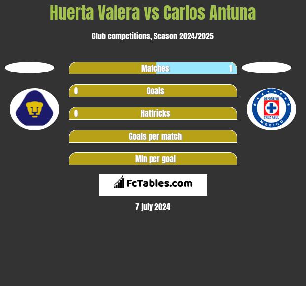 Huerta Valera vs Carlos Antuna h2h player stats