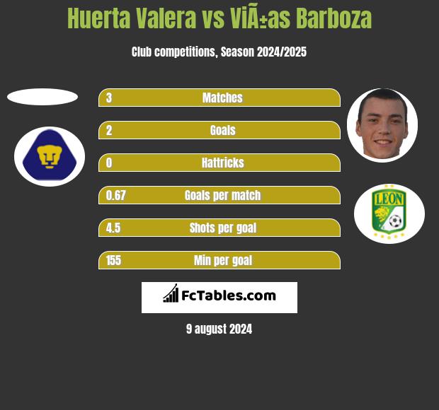 Huerta Valera vs ViÃ±as Barboza h2h player stats