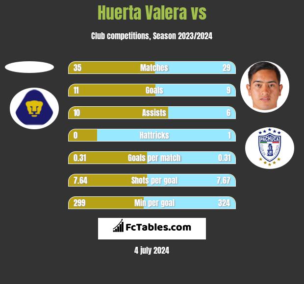 Huerta Valera vs  h2h player stats