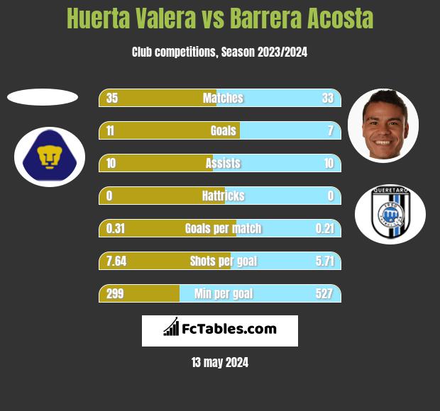 Huerta Valera vs Barrera Acosta h2h player stats