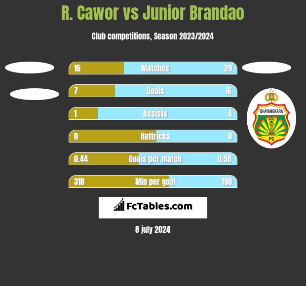 R. Cawor vs Junior Brandao h2h player stats