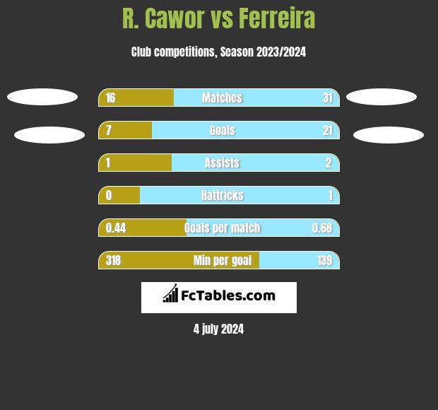 R. Cawor vs Ferreira h2h player stats