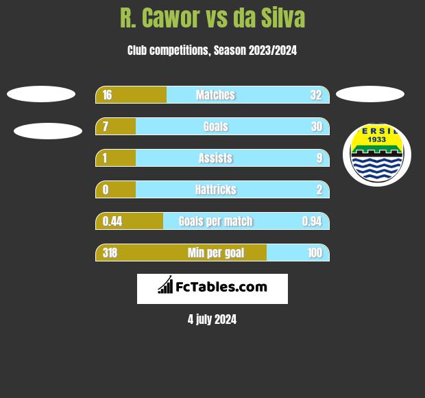 R. Cawor vs da Silva h2h player stats