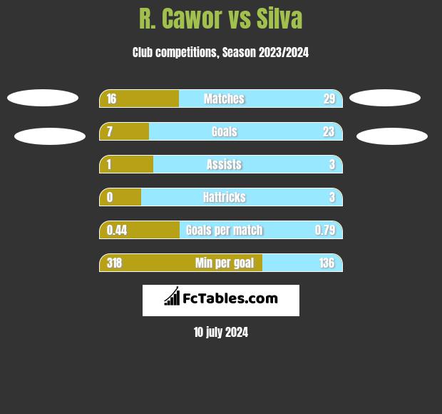 R. Cawor vs Silva h2h player stats