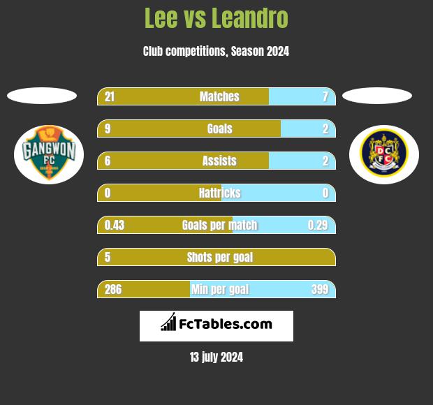 Lee vs Leandro h2h player stats