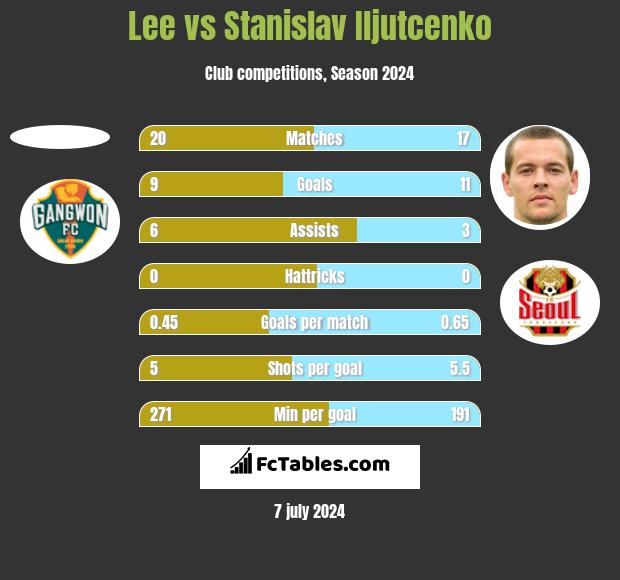 Lee vs Stanislav Iljutcenko h2h player stats