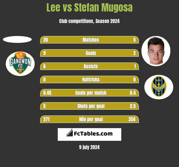Lee vs Stefan Mugosa h2h player stats