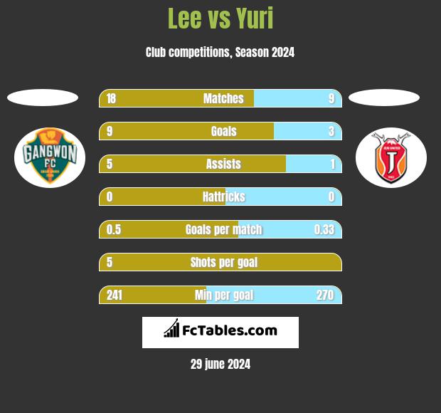 Lee vs Yuri h2h player stats