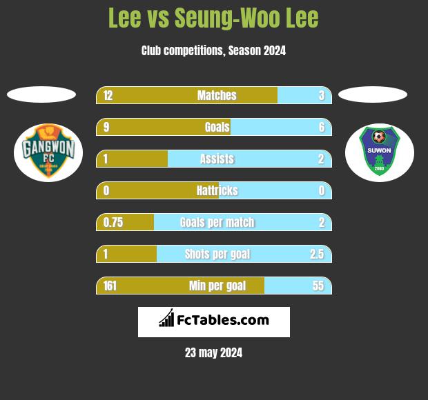 Lee vs Seung-Woo Lee h2h player stats