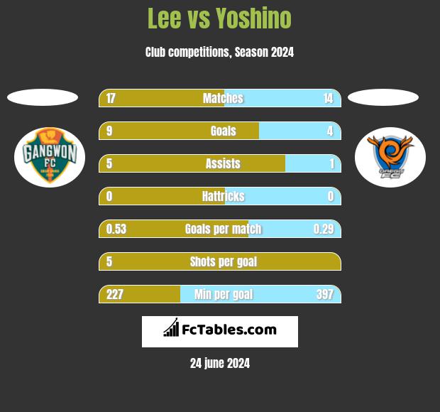 Lee vs Yoshino h2h player stats