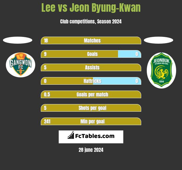 Lee vs Jeon Byung-Kwan h2h player stats
