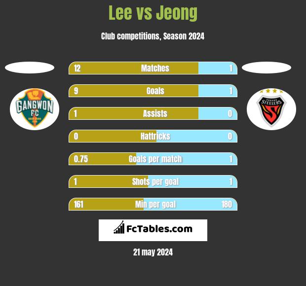 Lee vs Jeong h2h player stats